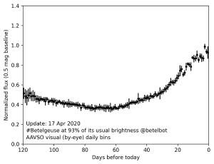 The recent light curve of Betelgeuse.