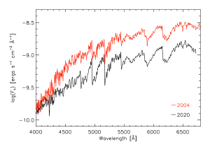 The spectrum of Betelgeuse shows little change in temperature.