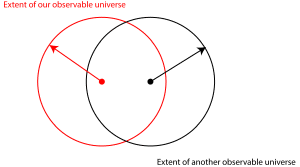 A flat universe implies that distant observers also see a homogeneous universe.