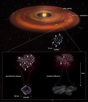 How turbulence plays a role in the formation of asteroids.