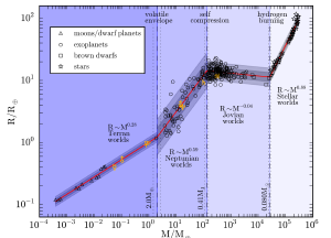 Estimated planet sizes by mass compared to observed exoplanets.