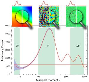 Temperature fluctuations of the CMB vary at different scales.