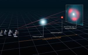 Diagram showing how distant light can be gravitationally lensed.