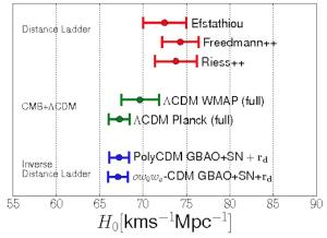 Modern measurement tensions from the distance ladder (red) with CMB (green) and BAO (blue) data.