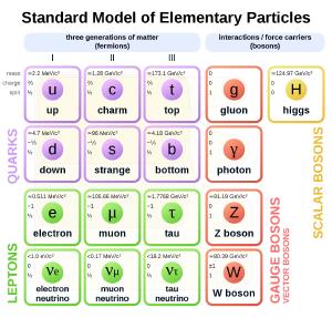 Elementary particles are fermions or bosons.