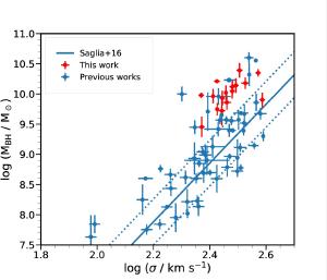 The M-sigma relation doesn't hold well for UMBHs.