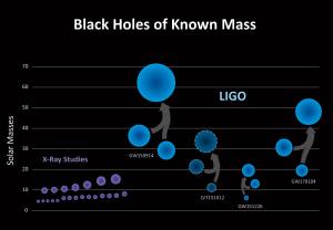 Black holes and mergers detected thus far.