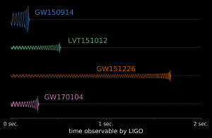 The gravitational waves of three confirmed black hole mergers, and one tentative merger.