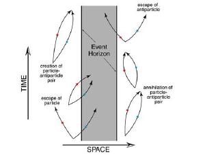 Hawking radiation near an event horizon.