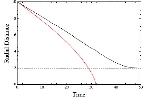 The object’s experience (red) vs. our observation.