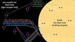 How Hawking radiation might work.