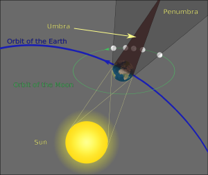 Schematic of a lunar eclipse.