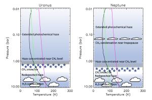 How aerosols color Uranus and Neptune.