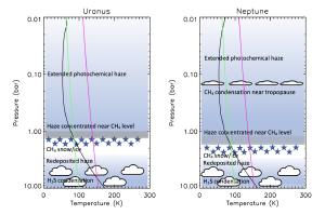 How aerosols color Uranus and Neptune.