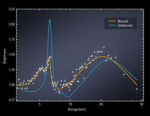 A measure of x-rays coming from a black hole.