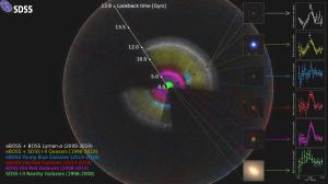 Exploration of the Universe by the SDSS mission during the past two decades (1998-2019).