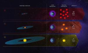 How habitable zones differ by spectral type.