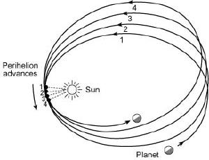 Precession of a planet.