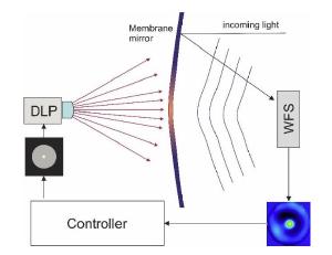 How radiative adaptive optics might work.