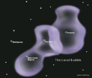 An illustration of the local bubble.