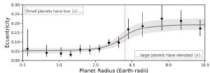 Eccentricity changes with planet size.