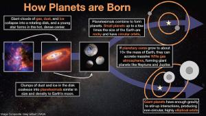 How large and small planets form differently.