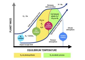 Oxygen atmospheres depends on planet size and temperature.