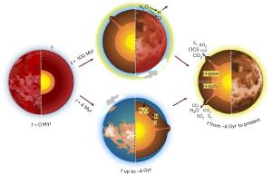 Two possible histories of Venus.