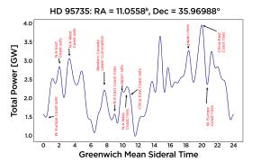 Calculated Earth signal as seen from HD 95735, about 8 light-years from Earth.