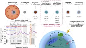 How carbon deficits can indicate habitable worlds.
