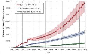 The projected level of debris in the future for various orbits.