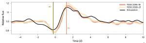 The light curve of MACHO 80.7443.1718.