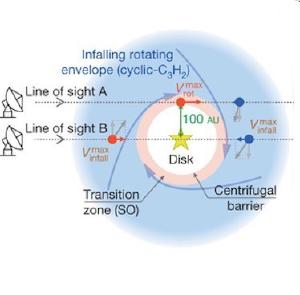 Structure of a protoplanetary disk.