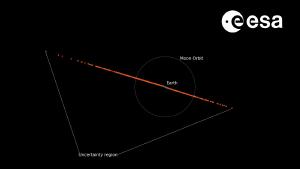 The estimated trajectory of 2024 YR4.