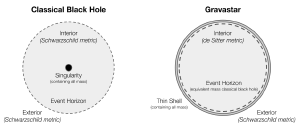 A diagram comparing the structure of a classical black hole with a gravastar.