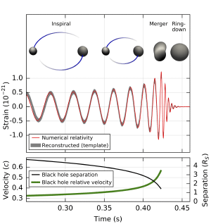 LIGO's detection of a black hole merger.