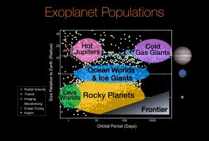 A distribution of known exoplanets.