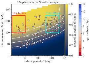 Planets orbiting orbiting Sun-like stars.