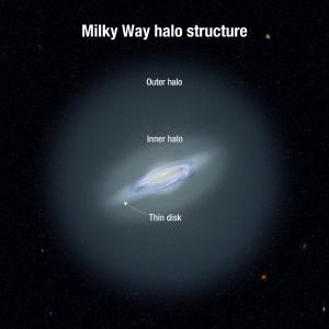 The distribution of stars in our galaxy.