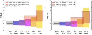 Identifying second-generation halo stars.