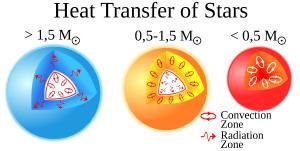 How heat is transferred within a star.