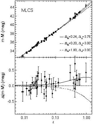 The supernova redshift relation that discovered dark energy.