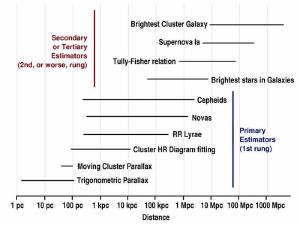 Various methods of the cosmic distance ladder.