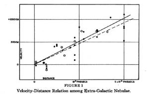 Hubble's original distance-redshift relation.