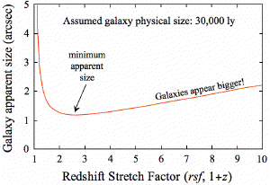Apparent size vs redshift. Credit: Mark Whittle