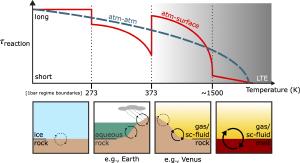 How different types of terrestrial worlds affect their atmospheres.