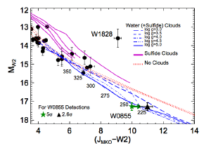 W0855 (in green) agrees with cloudy rather than cloudless models.