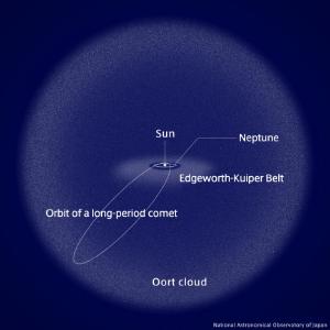 Illustration of long-period comets and the Oort cloud.