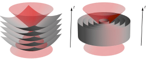 Spacelike foliations of a portion of 2+1 dS space (left), and timelike foliation of a portion.