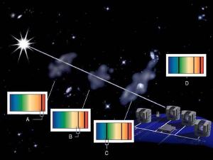 Measuring spectra at different distances.